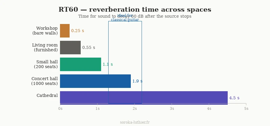 Bar chart comparing RT60 reverberation times across different spaces from workshop to cathedral, with the ideal range for classical guitar marked