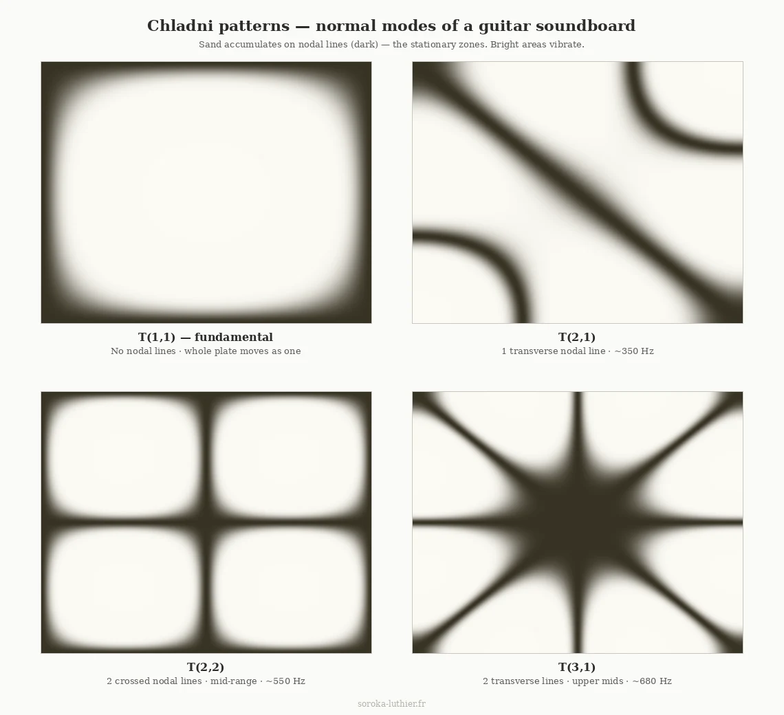 Four Chladni patterns for a guitar soundboard showing modes T(1,1), T(2,1), T(2,2) and T(3,1)